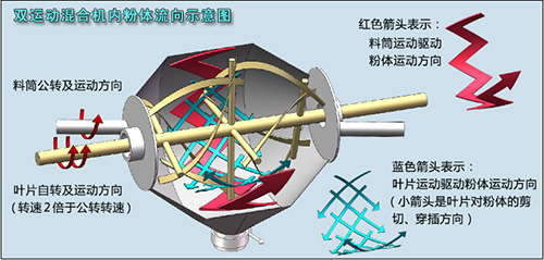 雙運(yùn)動(dòng)疊加混合粉體示意圖